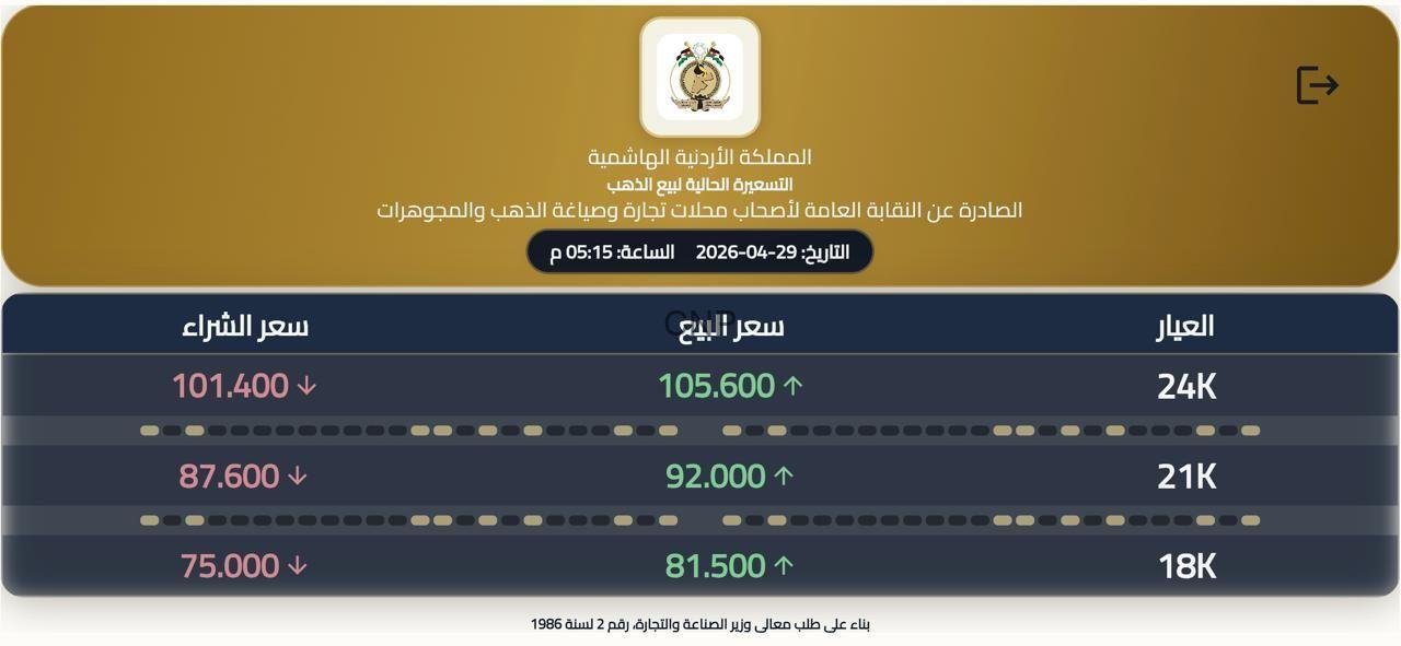gold - Center News Network Arabic gold price table showing buy and sell prices for 24K, 21K, and 18K with up/down arrows.