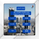 مخطط معلوماتي يعرض نمو الاقتصاد الأردني خلال 2026–2028 بنسب مئوية على خلفية أفق مدينة؛ 2.7% في 2026، 2.9% في 2027، و3% في 2028 (أشكال زرقاء بارزة).