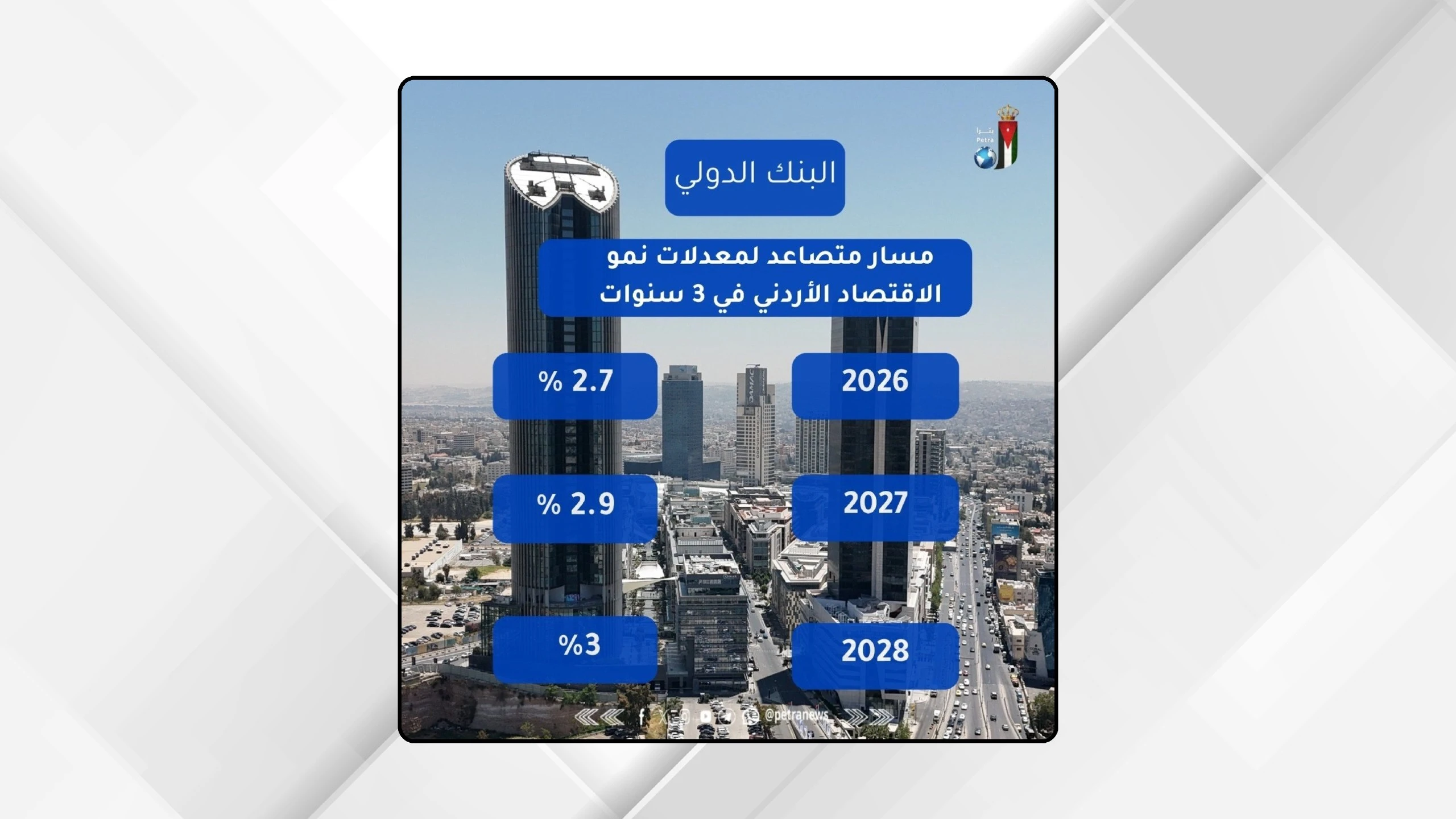مخطط معلوماتي يعرض نمو الاقتصاد الأردني خلال 2026–2028 بنسب مئوية على خلفية أفق مدينة؛ 2.7% في 2026، 2.9% في 2027، و3% في 2028 (أشكال زرقاء بارزة).