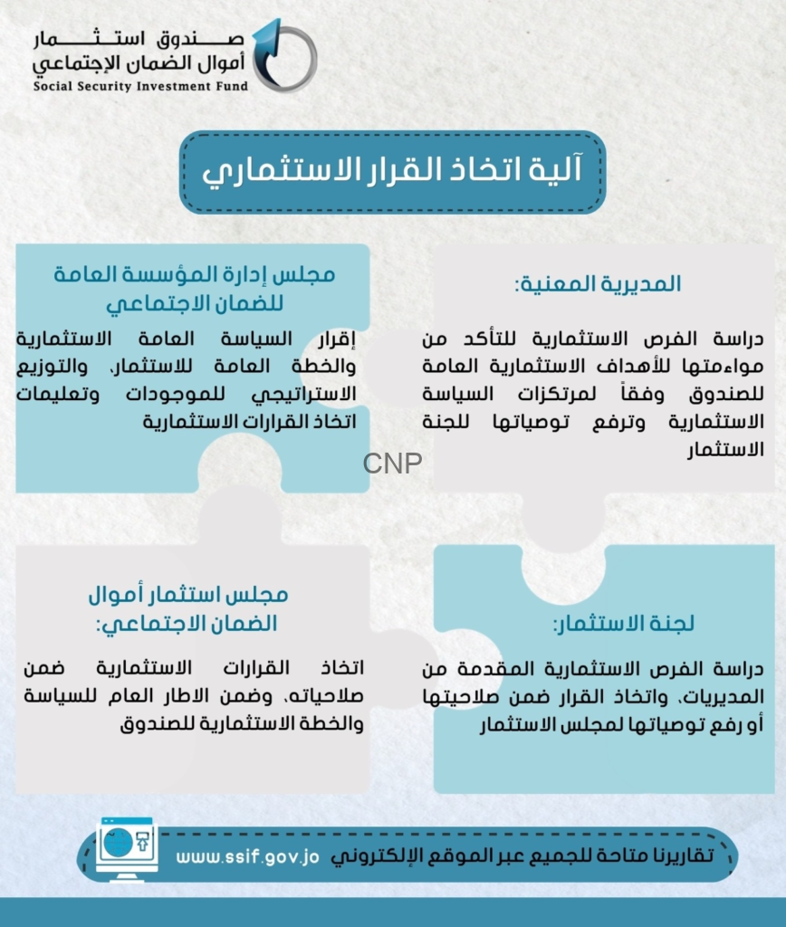 image - Center News Network إنفوغرافيك باللغة العربية يشرح آلية اتخاذ القرار الاستثماري في صندوق أموال الضمان الاجتماعي، مع أقسام مدرِّية معنية ومجلس الاستثمار وموقعه الإلكتروني.