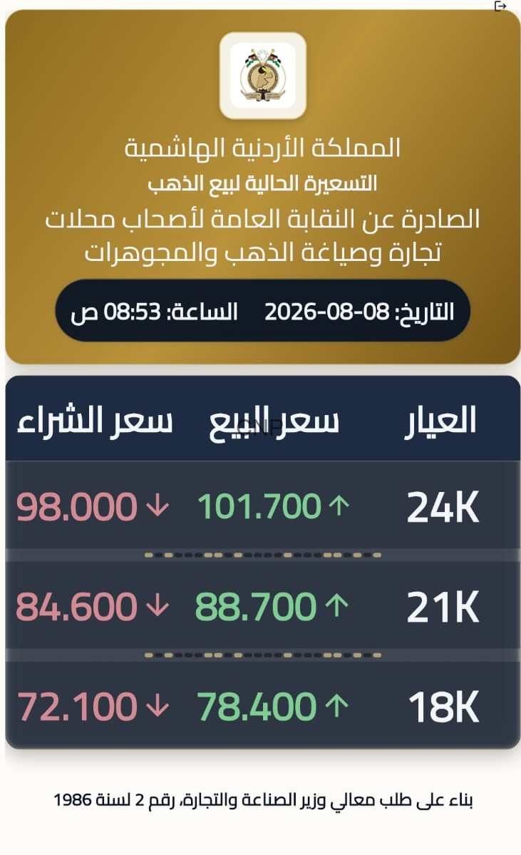 image - Center News Network شعار المملكة الأردنية الهاشمية وبانر ذهبي يعرض أسعار الذهب الحالية وتاريخ 2026-08-08 مع جدول البيع والشراء.